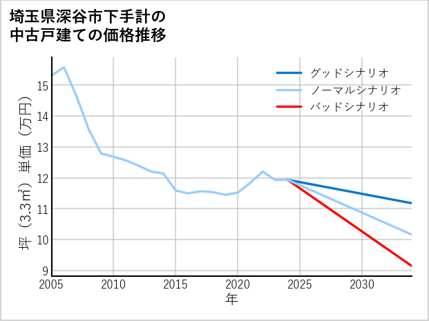 埼玉県深谷市下手計の中古戸建て価格推移