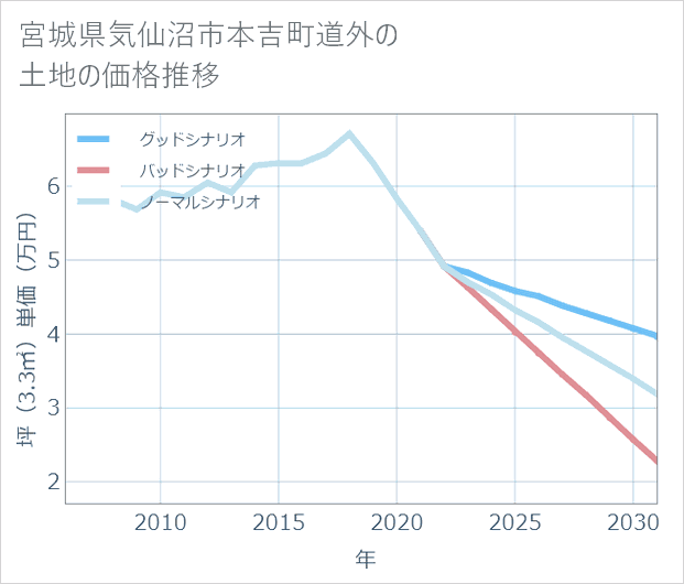 宮城県気仙沼市本吉町道外の土地価格推移