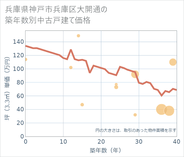 兵庫県神戸市兵庫区大開通の築年数別の中古戸建て坪単価