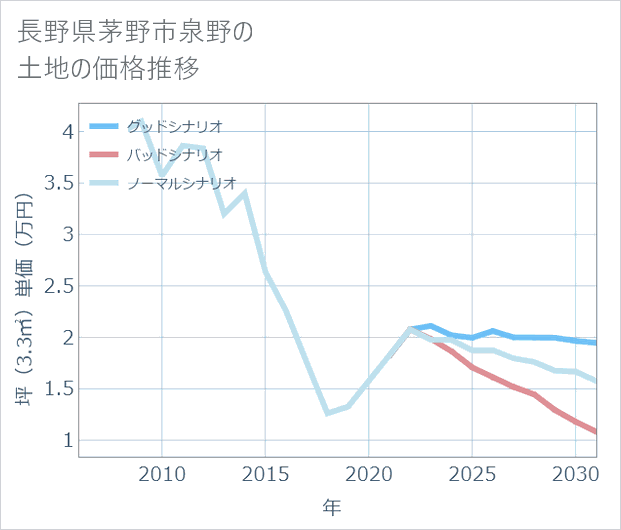 長野県茅野市泉野の土地価格推移