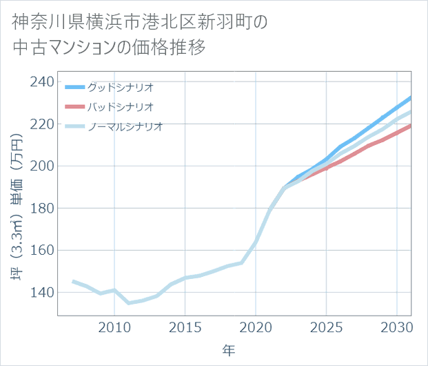 神奈川県横浜市港北区新羽町の中古マンション価格推移