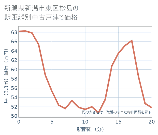 新潟県新潟市東区松島の徒歩距離別の中古戸建て坪単価