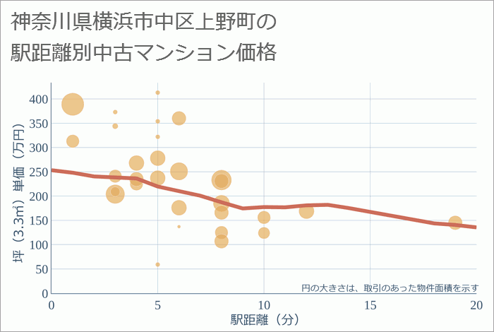 神奈川県横浜市中区上野町の徒歩距離別の中古マンション坪単価