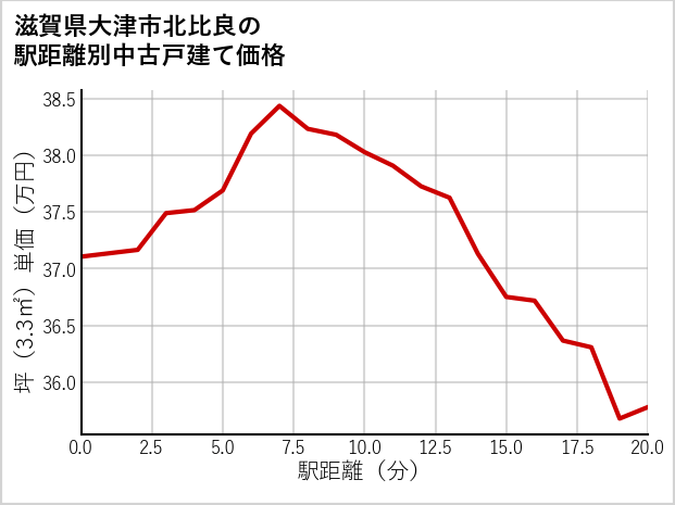 滋賀県大津市北比良の徒歩距離別の中古戸建て坪単価