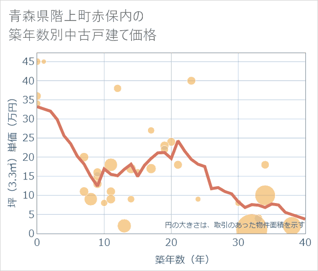 青森県階上町赤保内の築年数別の中古戸建て坪単価