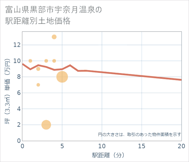 富山県黒部市宇奈月温泉の徒歩距離別の土地坪単価