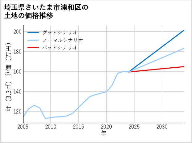 埼玉県さいたま市浦和区東仲町の土地価格推移