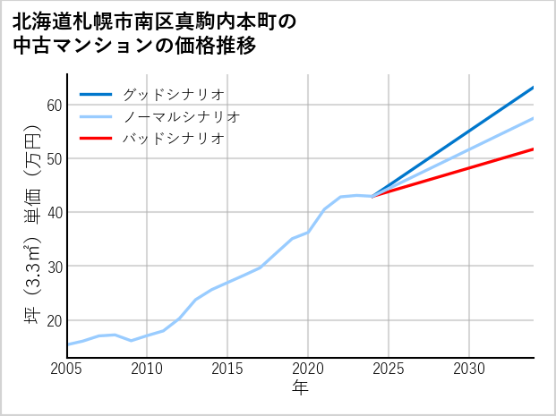北海道札幌市南区真駒内本町の中古マンション価格推移