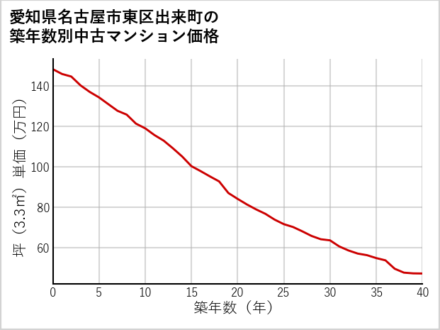 愛知県名古屋市東区出来町の築年数別の中古マンション坪単価