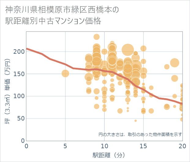 神奈川県相模原市緑区西橋本の徒歩距離別の中古マンション坪単価