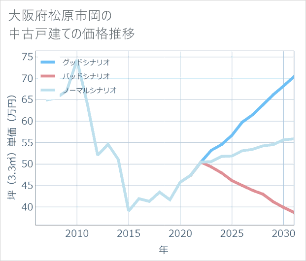 大阪府松原市岡の中古戸建て価格推移