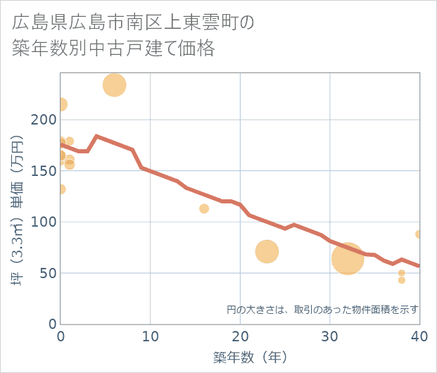 広島県広島市南区上東雲町の築年数別の中古戸建て坪単価