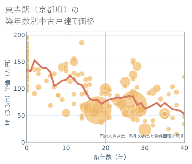 東寺駅(京都府)の築年数別の中古戸建て坪単価