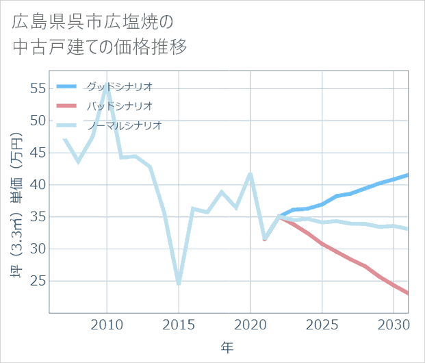 広島県呉市広塩焼の中古戸建て価格推移
