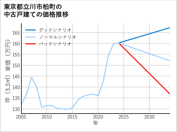 東京都立川市柏町の中古戸建て価格推移