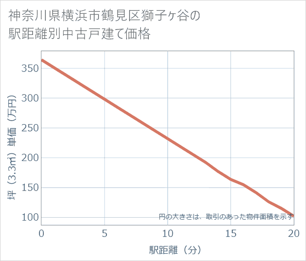神奈川県横浜市鶴見区獅子ケ谷の徒歩距離別の中古戸建て坪単価