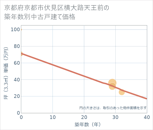 京都府京都市伏見区横大路天王前の築年数別の中古戸建て坪単価