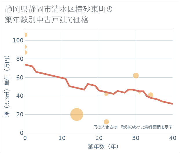 静岡県静岡市清水区横砂東町の築年数別の中古戸建て坪単価