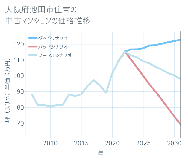 大阪府池田市住吉の中古マンション価格推移
