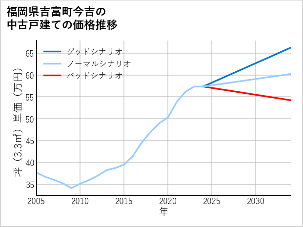 福岡県吉富町今吉の中古戸建て価格推移