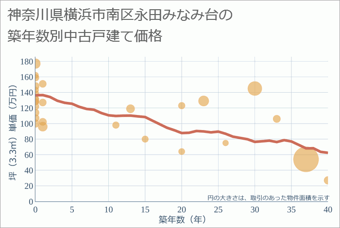 神奈川県横浜市南区永田みなみ台の築年数別の中古戸建て坪単価