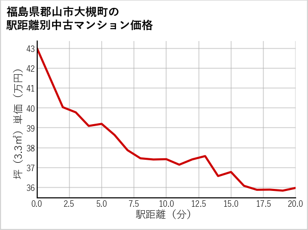 福島県郡山市大槻町の徒歩距離別の中古マンション坪単価