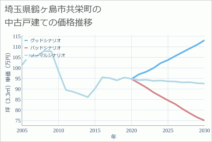 埼玉県鶴ヶ島市共栄町の中古戸建て価格推移