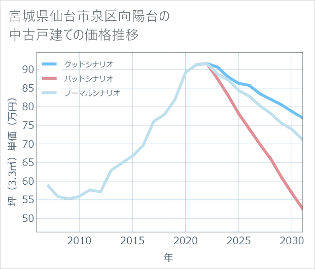 宮城県仙台市泉区向陽台の中古戸建て価格推移