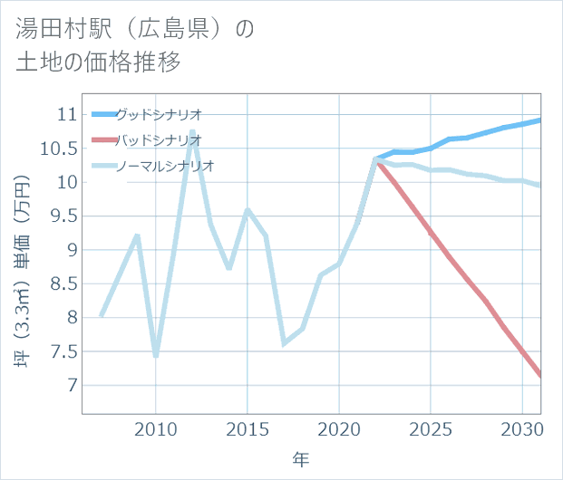 湯田村駅(広島県)の土地価格推移
