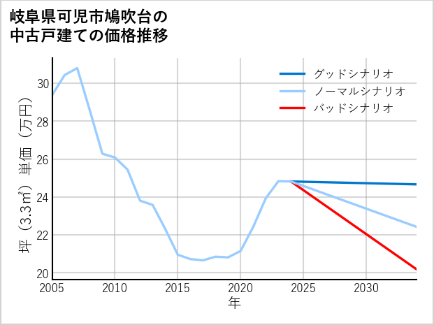 岐阜県可児市鳩吹台の中古戸建て価格推移