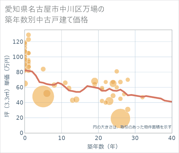 愛知県名古屋市中川区万場の築年数別の中古戸建て坪単価