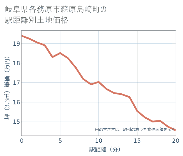 岐阜県各務原市蘇原島崎町の徒歩距離別の土地坪単価
