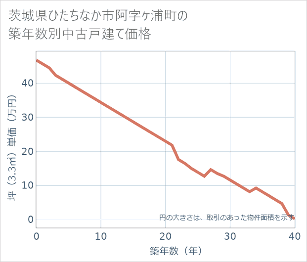茨城県ひたちなか市阿字ケ浦町の築年数別の中古戸建て坪単価