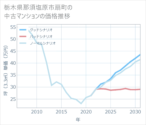 栃木県那須塩原市扇町の中古マンション価格推移