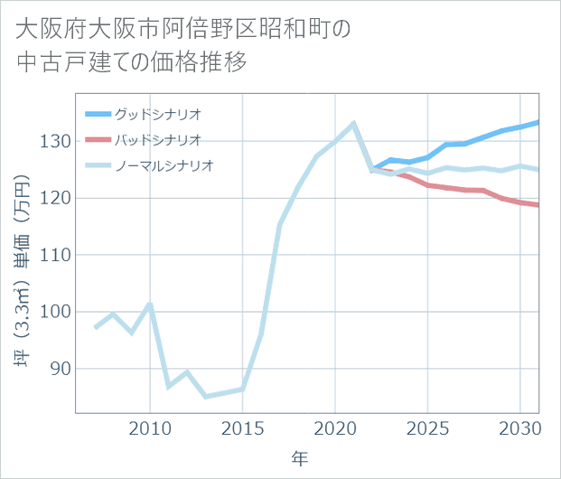 大阪府大阪市阿倍野区昭和町の中古戸建て価格推移
