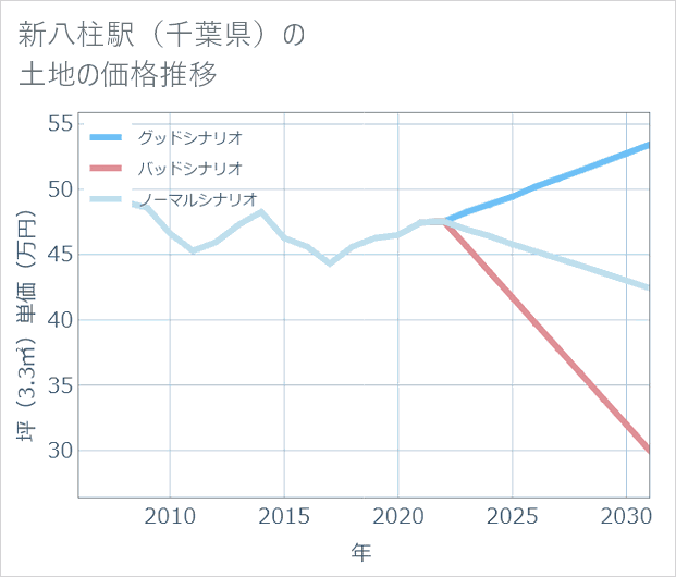新八柱駅(千葉県)の土地価格推移