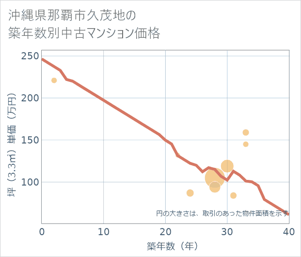 沖縄県那覇市久茂地の築年数別の中古マンション坪単価
