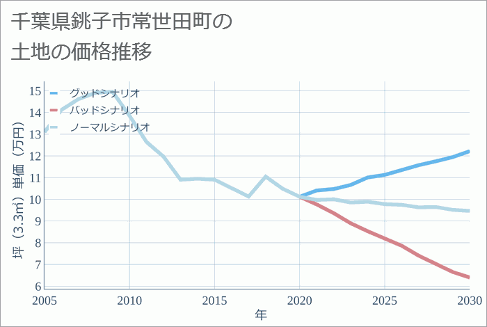千葉県銚子市常世田町の土地価格推移