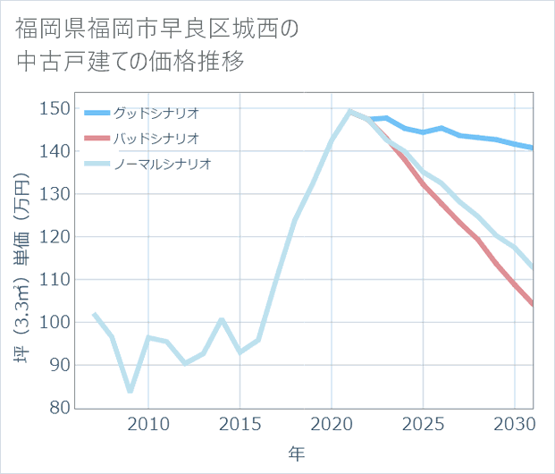 福岡県福岡市早良区城西の中古戸建て価格推移