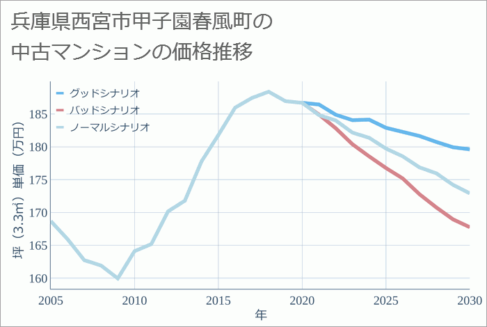 兵庫県西宮市甲子園春風町の中古マンション価格推移