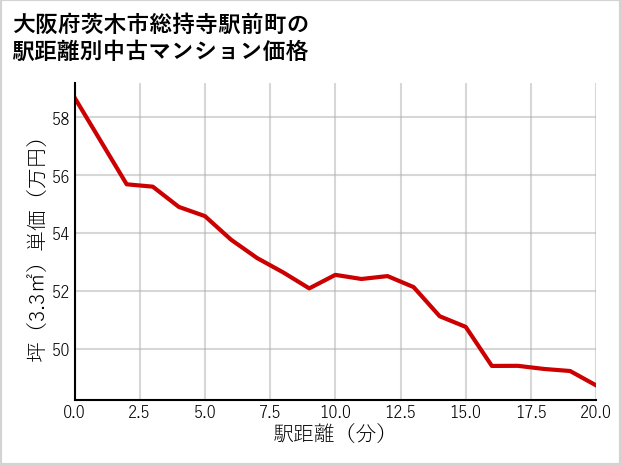 大阪府茨木市総持寺駅前町の徒歩距離別の中古マンション坪単価