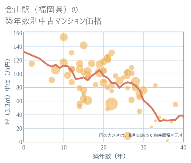 金山駅(福岡県)の築年数別の中古マンション坪単価