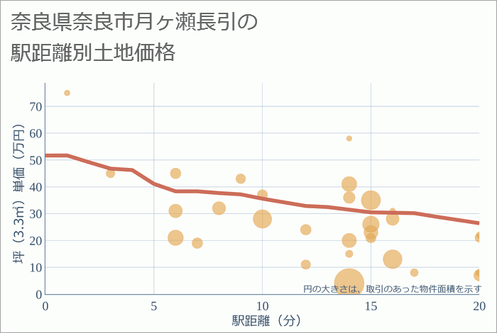 奈良県奈良市月ヶ瀬長引の徒歩距離別の土地坪単価