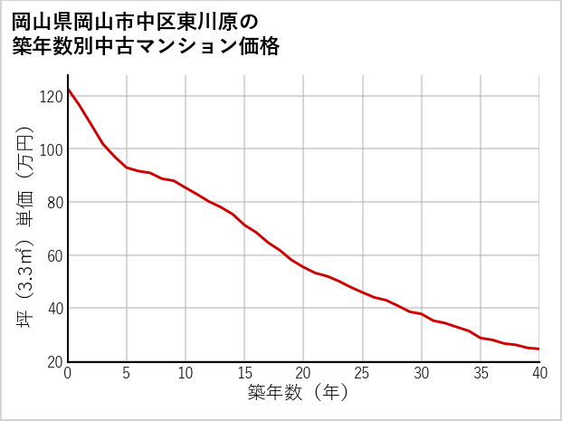 岡山県岡山市中区東川原の築年数別の中古マンション坪単価