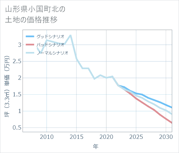 山形県小国町北の土地価格推移