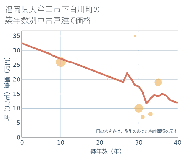 福岡県大牟田市下白川町の築年数別の中古戸建て坪単価