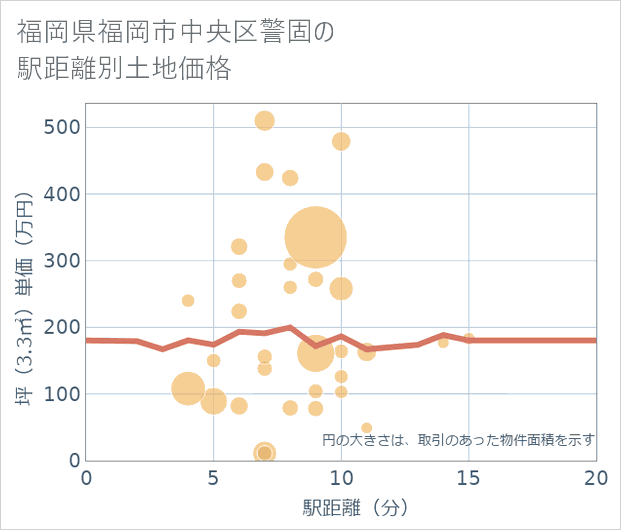 福岡県福岡市中央区警固の徒歩距離別の土地坪単価
