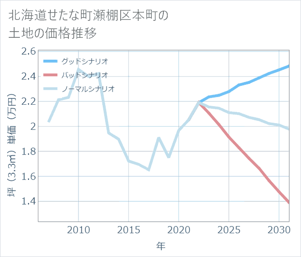 北海道せたな町瀬棚区本町の土地価格推移