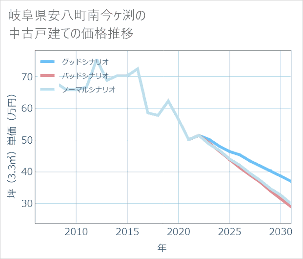 岐阜県安八町南今ケ渕の中古戸建て価格推移