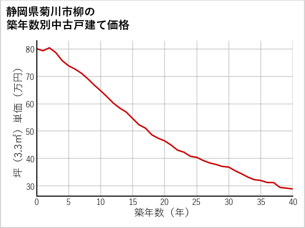 静岡県菊川市柳の築年数別の中古戸建て坪単価